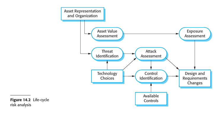 Figure 14.2: Misuse case example
