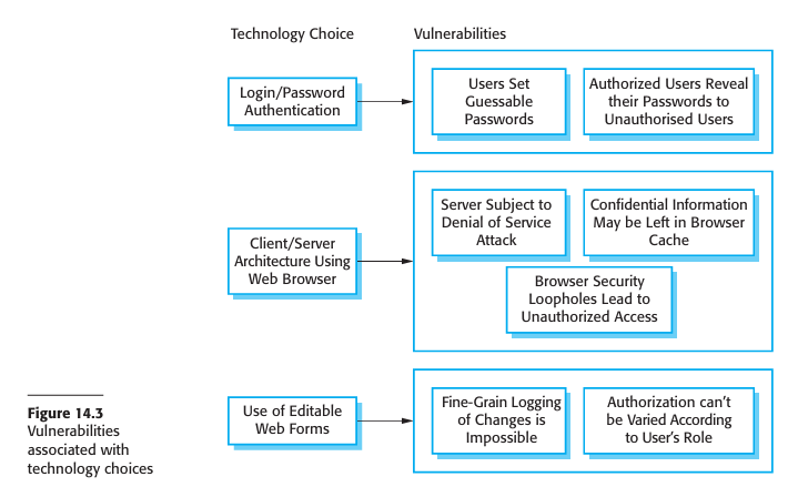 Figure 14.3: Misuse case for life-cycle risk assessment