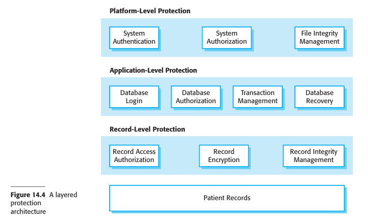 Figure 14.4: Layered architecture for patient record system