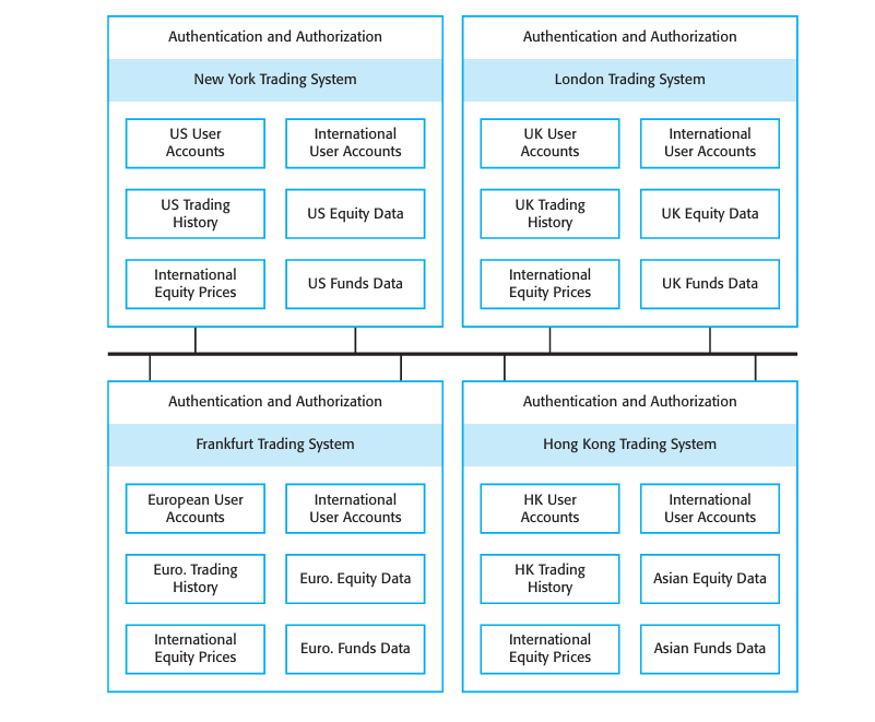 Figure 14.5: Distributed architecture for banking system
