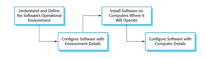 Figure 14.7: Security design guidelines