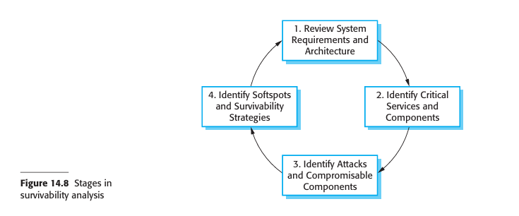 Figure 14.8: Survivable systems analysis process