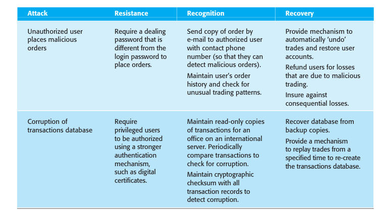 Figure 14.9: Survivable systems analysis for equity trading system