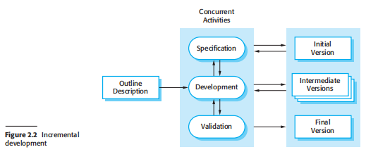 Incremental Development Model