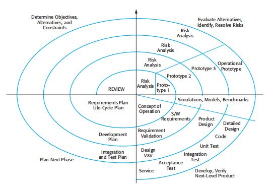 Boehm’s Spiral Model