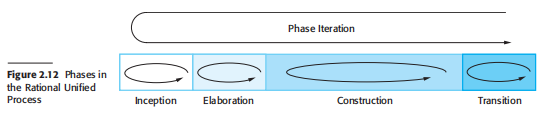 Rational Unified Model