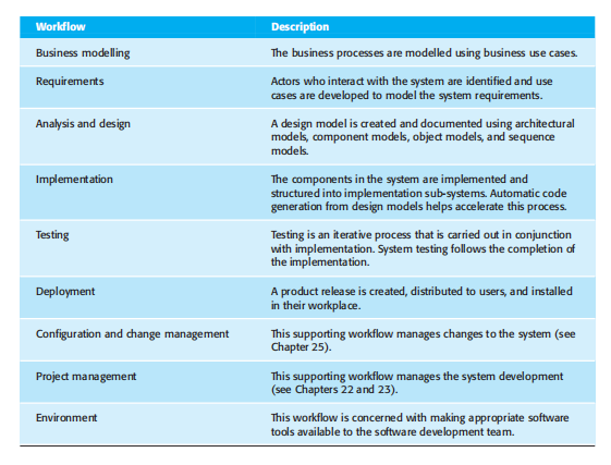 Static Workflow Rational Unified Model