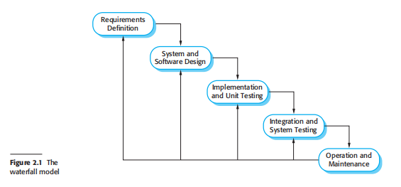 Software Process Models Diagram