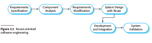 Reuse-Oriented Software Engineering Diagram