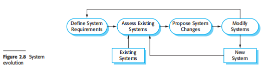 System Evolution