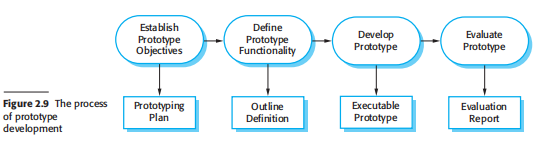 Prototype Development