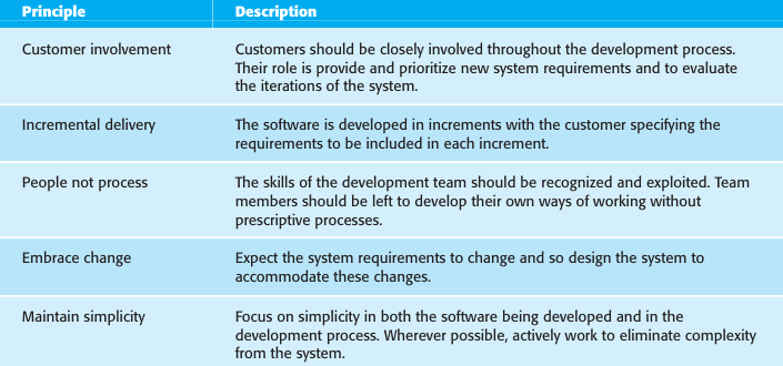 Chapter-3 Agile Software Development